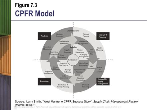 csphr review|CPFR.